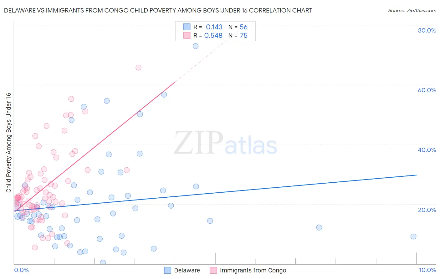 Delaware vs Immigrants from Congo Child Poverty Among Boys Under 16