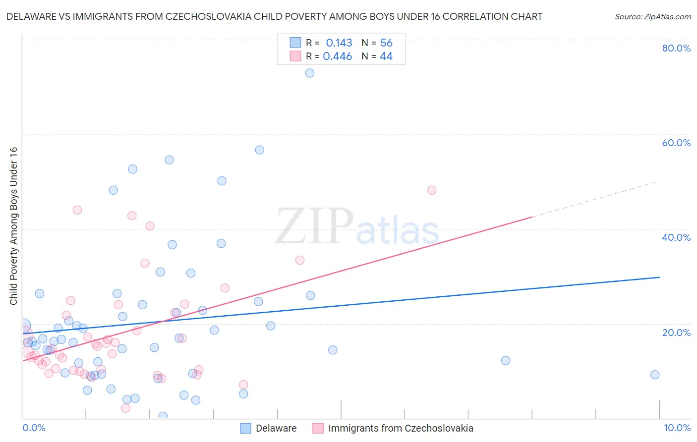 Delaware vs Immigrants from Czechoslovakia Child Poverty Among Boys Under 16