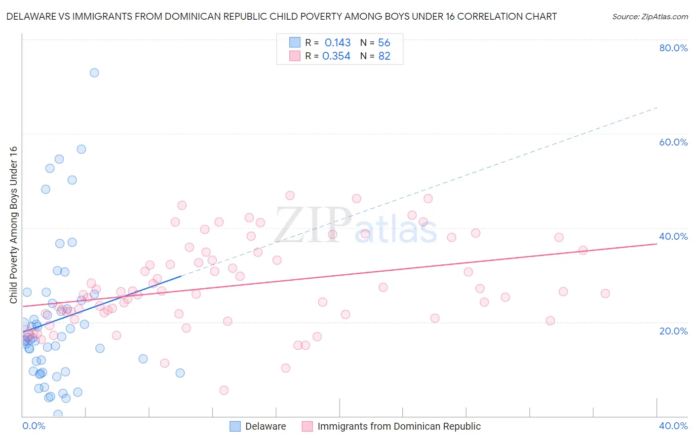Delaware vs Immigrants from Dominican Republic Child Poverty Among Boys Under 16