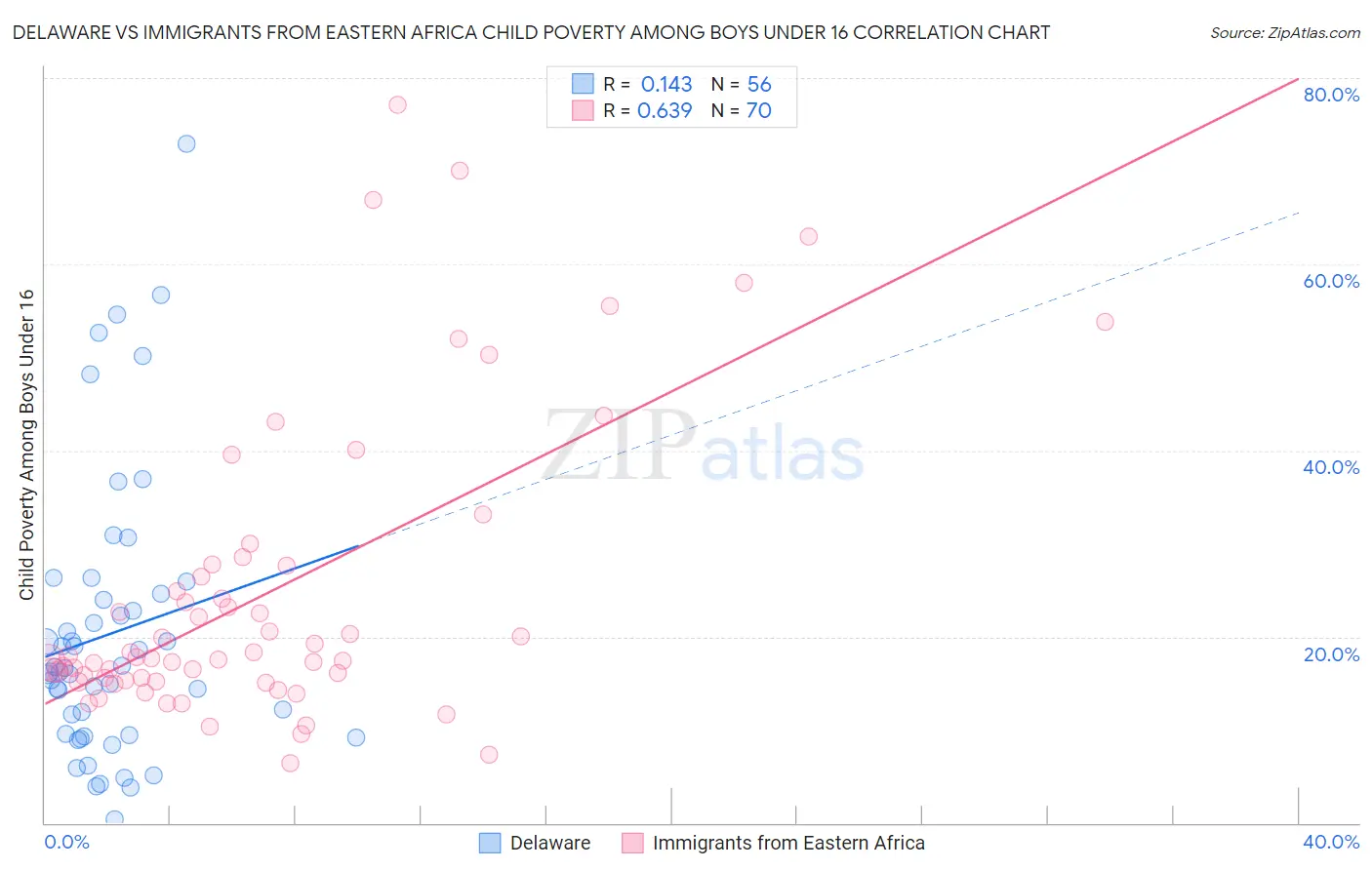 Delaware vs Immigrants from Eastern Africa Child Poverty Among Boys Under 16