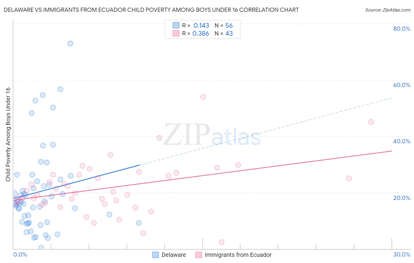 Delaware vs Immigrants from Ecuador Child Poverty Among Boys Under 16