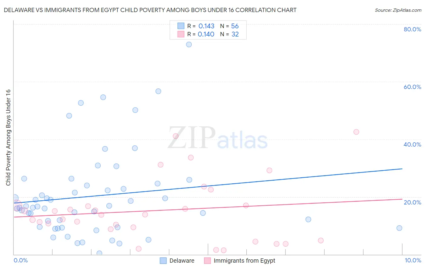 Delaware vs Immigrants from Egypt Child Poverty Among Boys Under 16