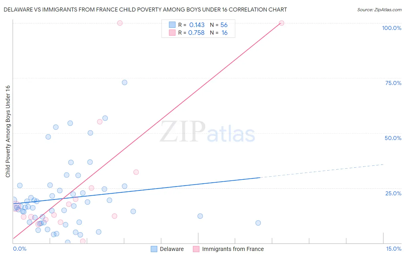 Delaware vs Immigrants from France Child Poverty Among Boys Under 16