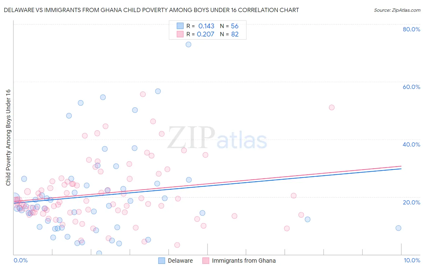 Delaware vs Immigrants from Ghana Child Poverty Among Boys Under 16