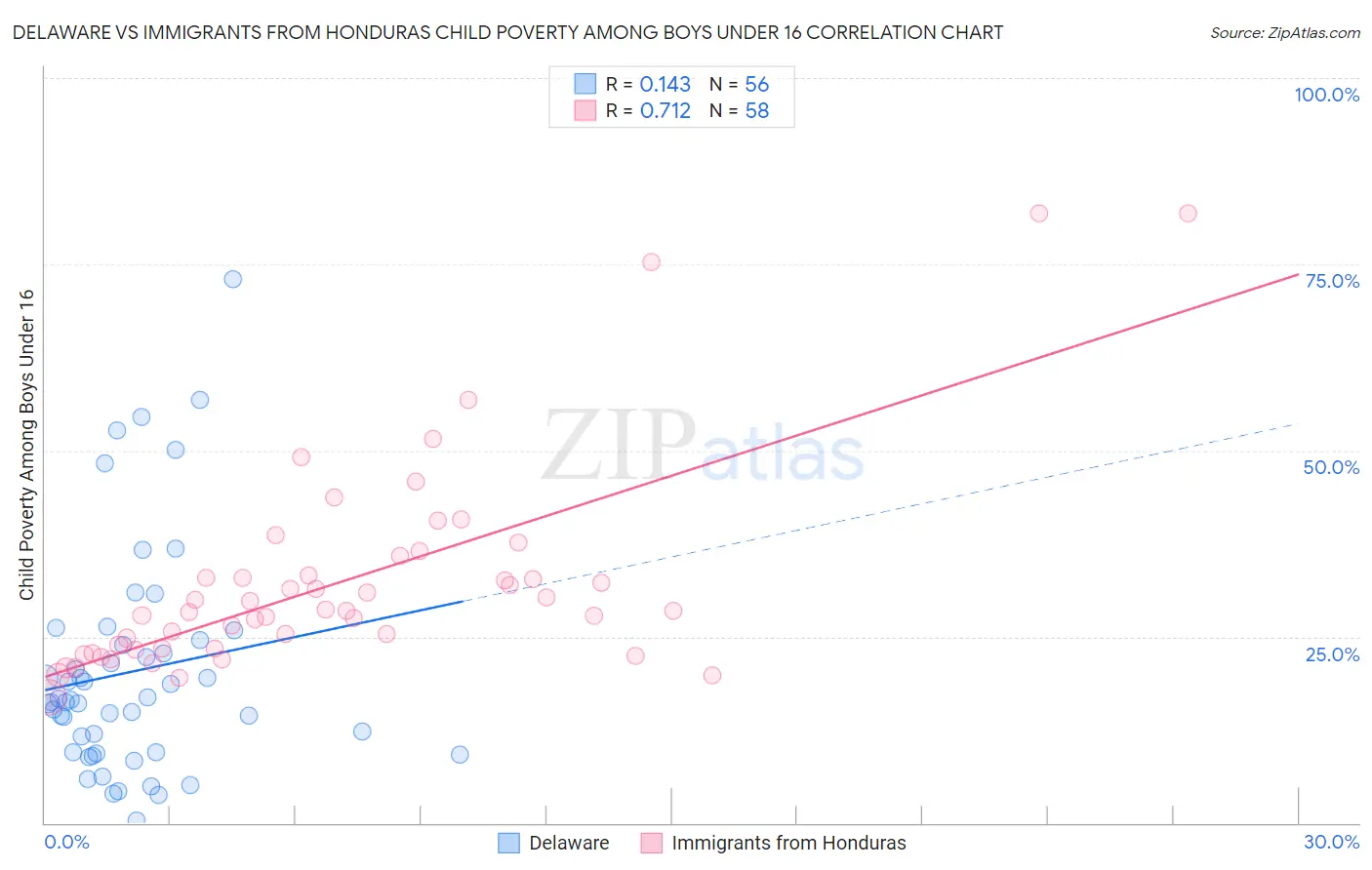 Delaware vs Immigrants from Honduras Child Poverty Among Boys Under 16