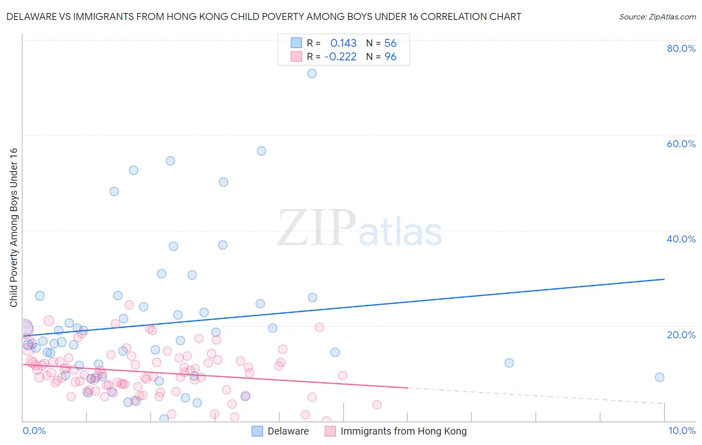 Delaware vs Immigrants from Hong Kong Child Poverty Among Boys Under 16