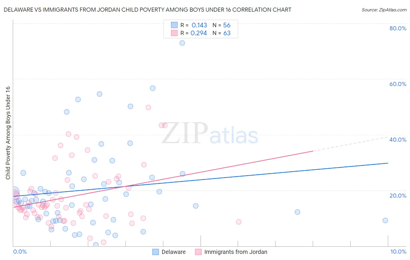 Delaware vs Immigrants from Jordan Child Poverty Among Boys Under 16