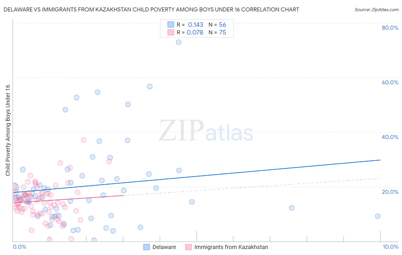 Delaware vs Immigrants from Kazakhstan Child Poverty Among Boys Under 16