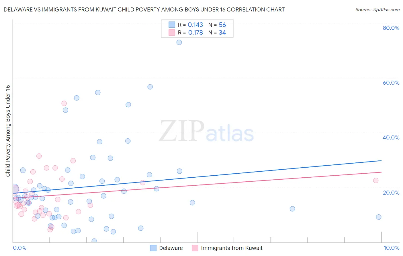 Delaware vs Immigrants from Kuwait Child Poverty Among Boys Under 16