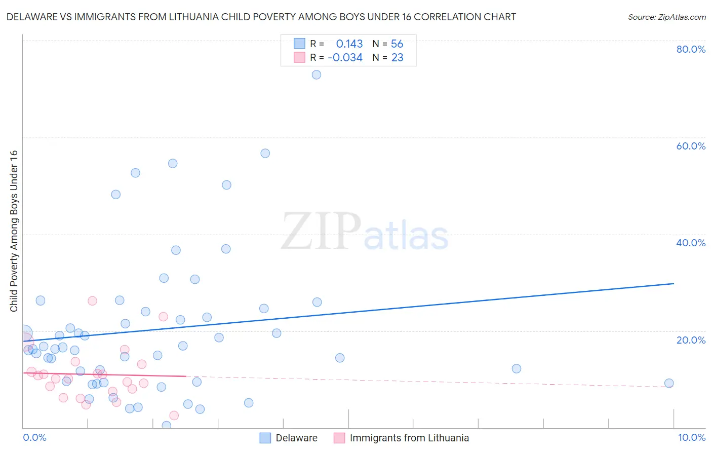 Delaware vs Immigrants from Lithuania Child Poverty Among Boys Under 16