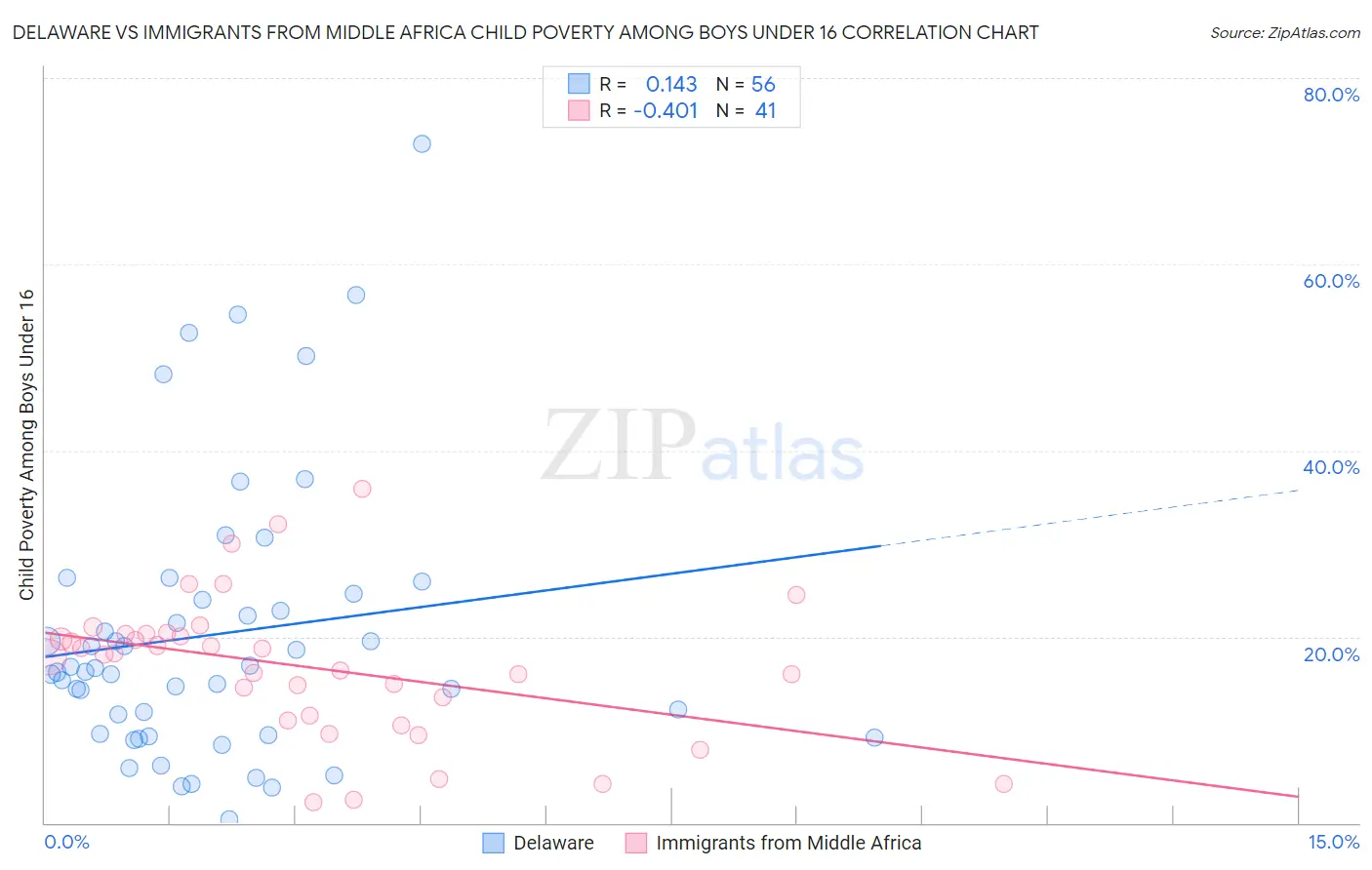 Delaware vs Immigrants from Middle Africa Child Poverty Among Boys Under 16