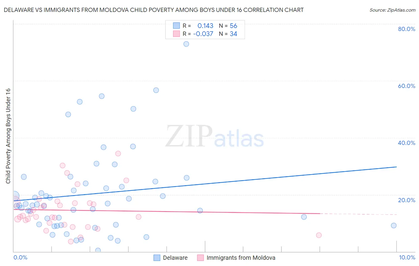Delaware vs Immigrants from Moldova Child Poverty Among Boys Under 16