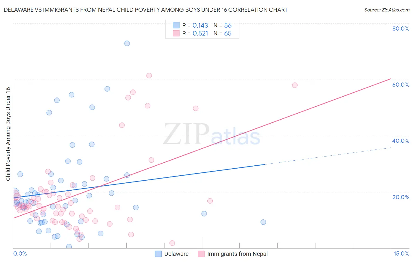 Delaware vs Immigrants from Nepal Child Poverty Among Boys Under 16