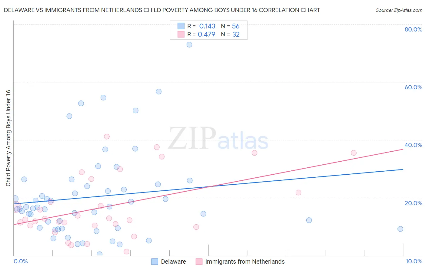 Delaware vs Immigrants from Netherlands Child Poverty Among Boys Under 16