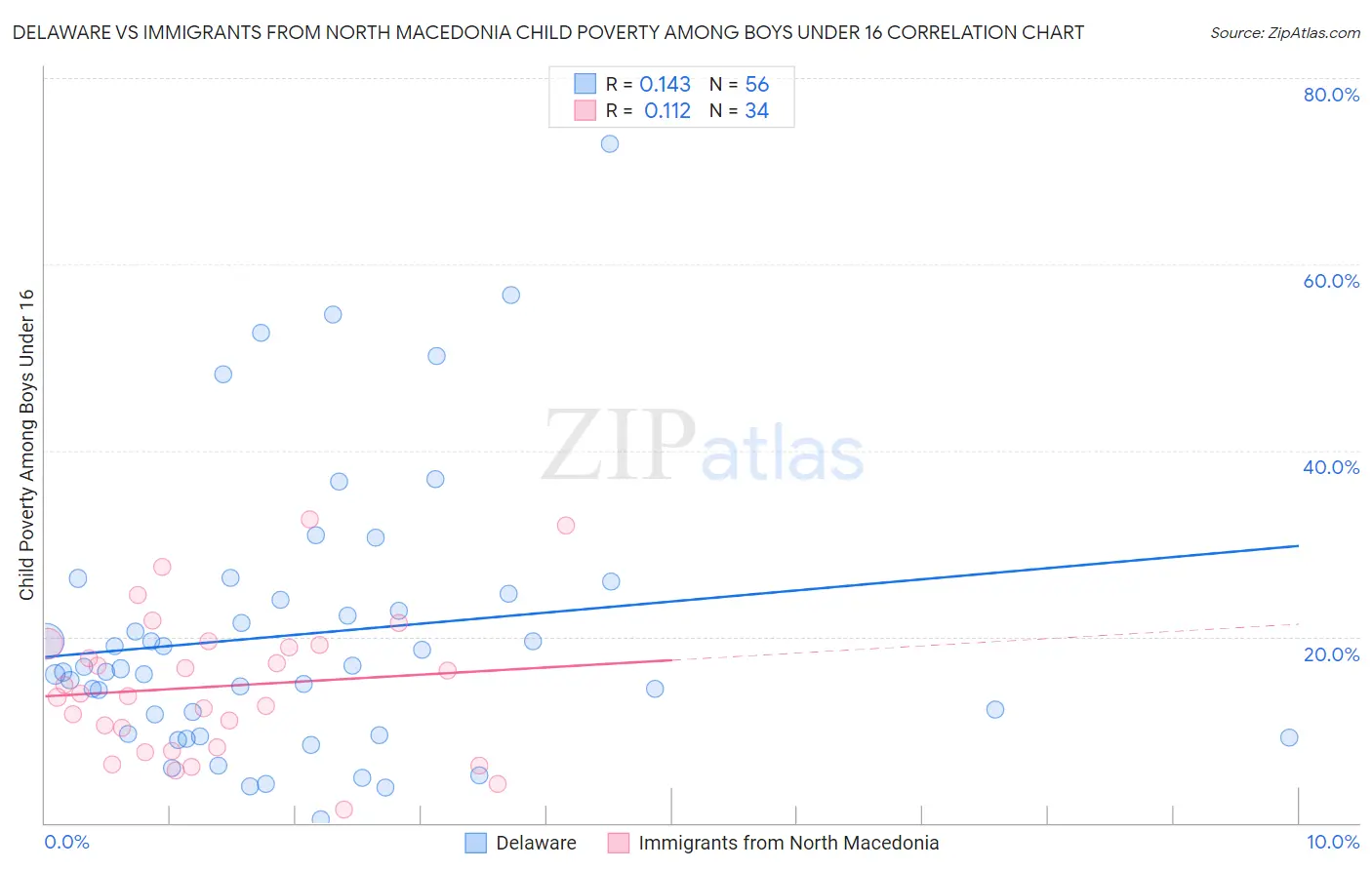 Delaware vs Immigrants from North Macedonia Child Poverty Among Boys Under 16