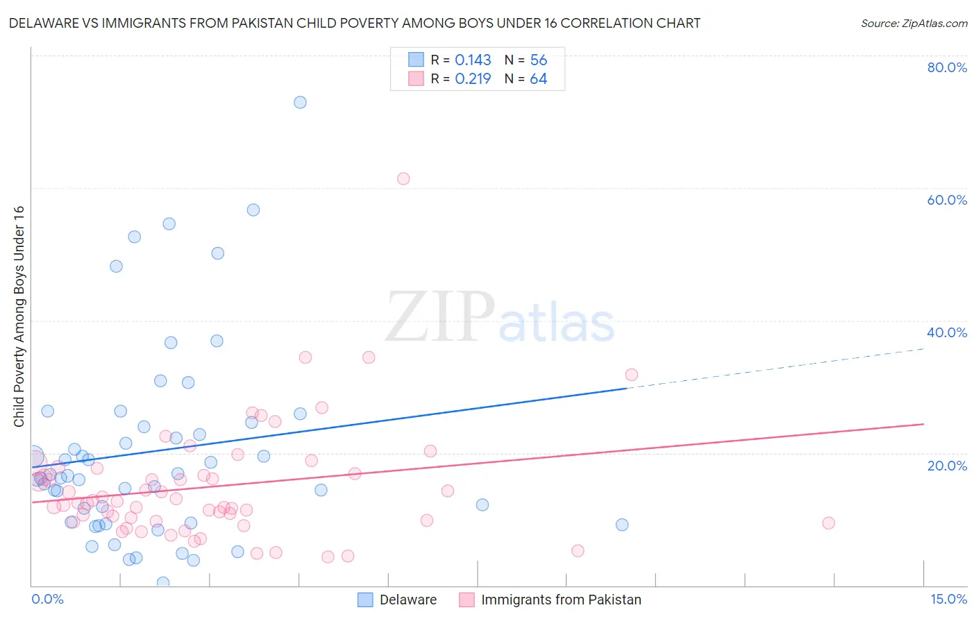 Delaware vs Immigrants from Pakistan Child Poverty Among Boys Under 16