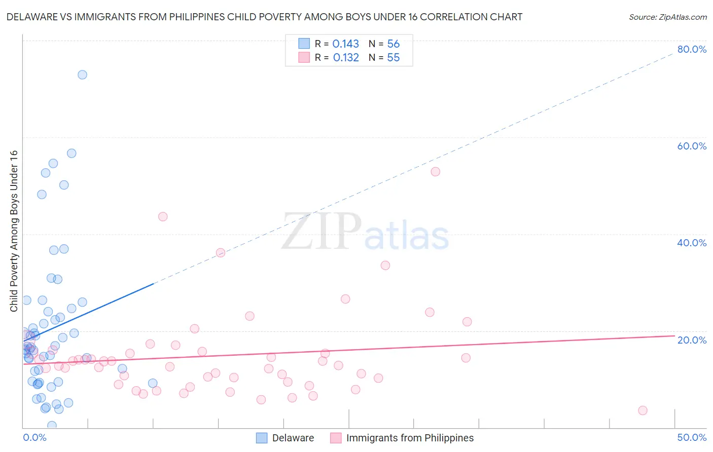 Delaware vs Immigrants from Philippines Child Poverty Among Boys Under 16