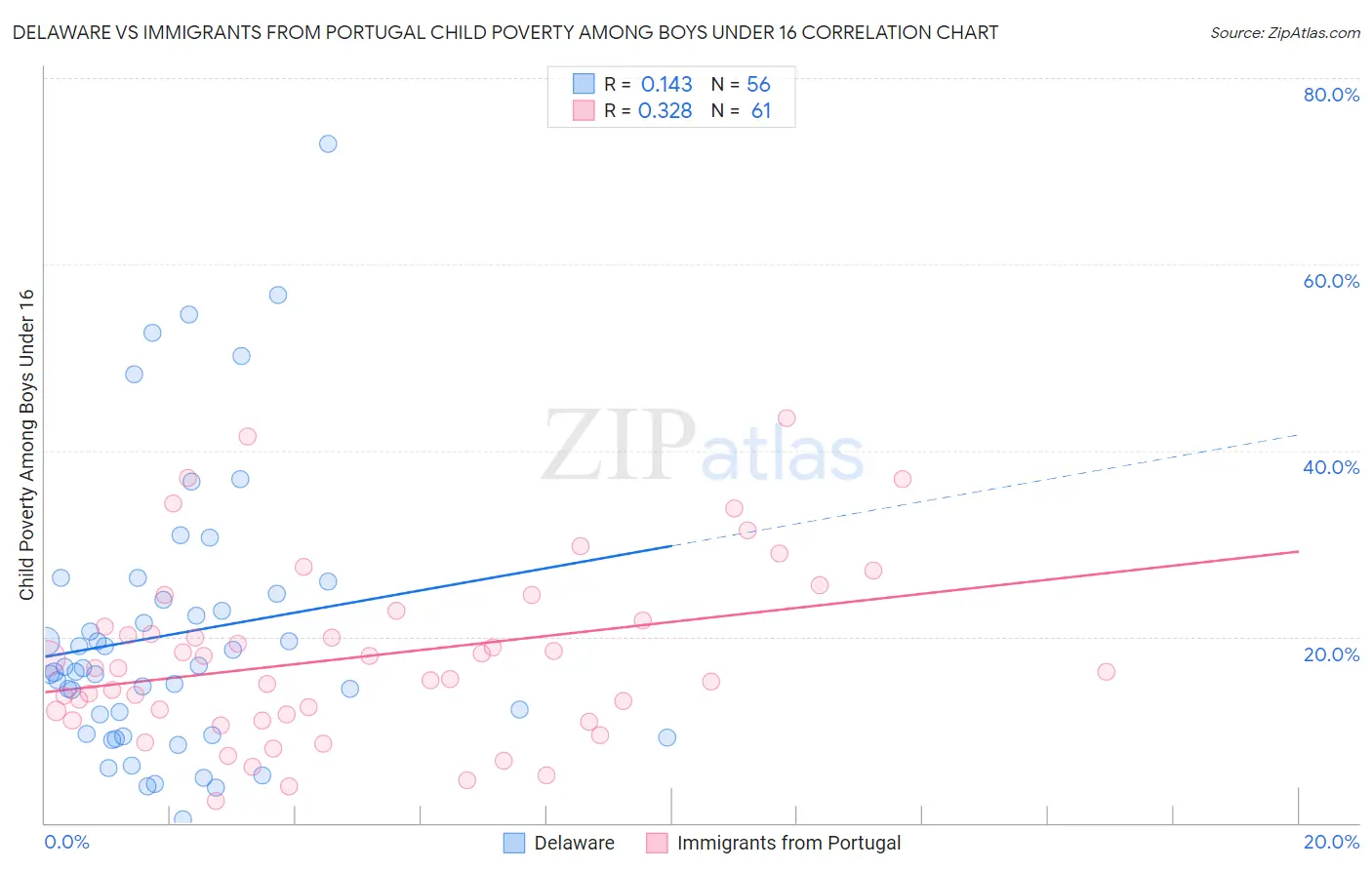 Delaware vs Immigrants from Portugal Child Poverty Among Boys Under 16