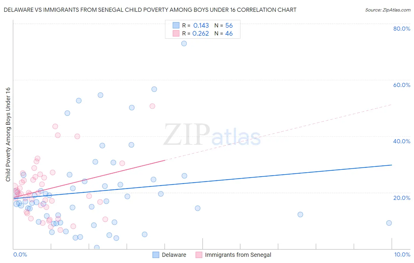 Delaware vs Immigrants from Senegal Child Poverty Among Boys Under 16