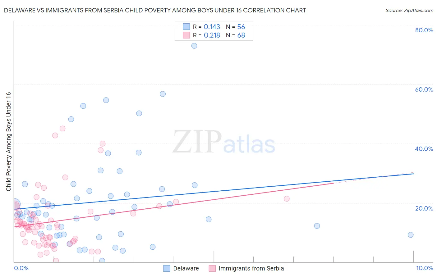 Delaware vs Immigrants from Serbia Child Poverty Among Boys Under 16