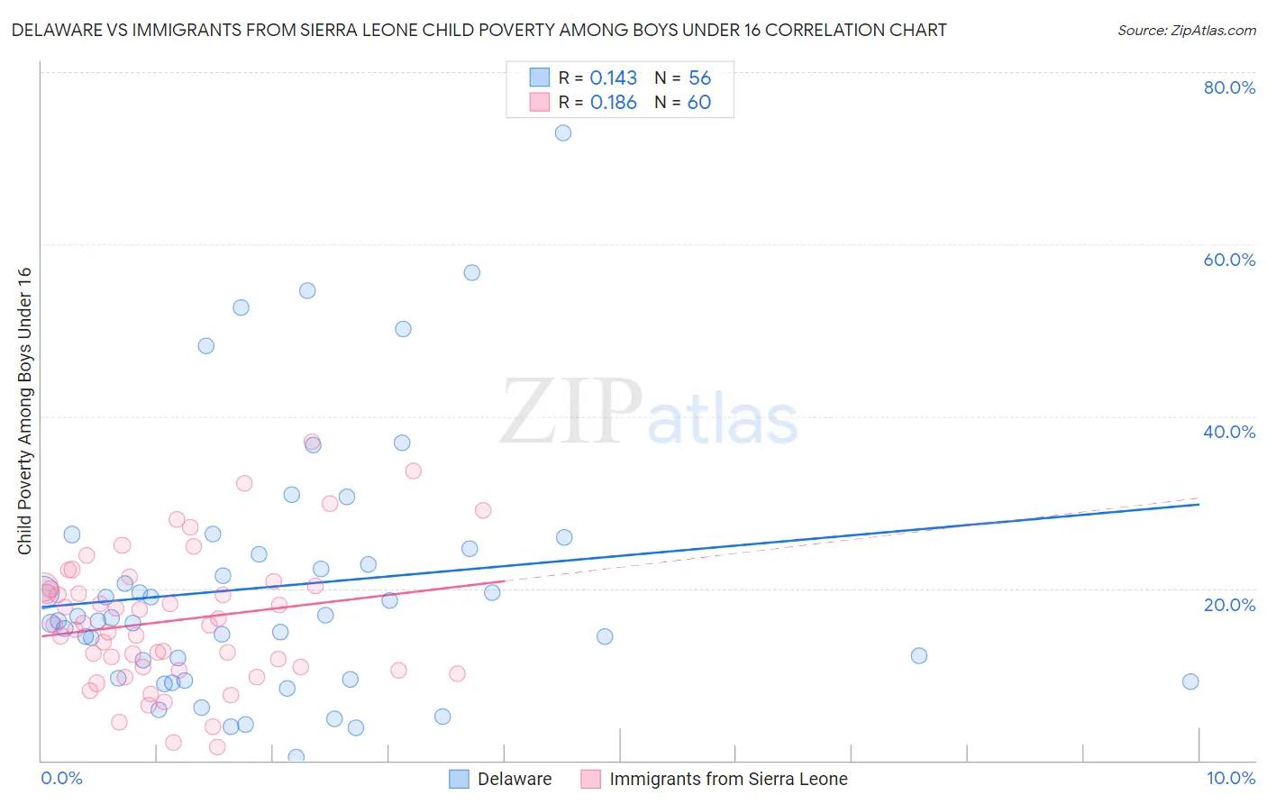Delaware vs Immigrants from Sierra Leone Child Poverty Among Boys Under 16