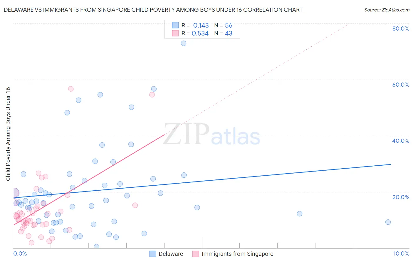 Delaware vs Immigrants from Singapore Child Poverty Among Boys Under 16