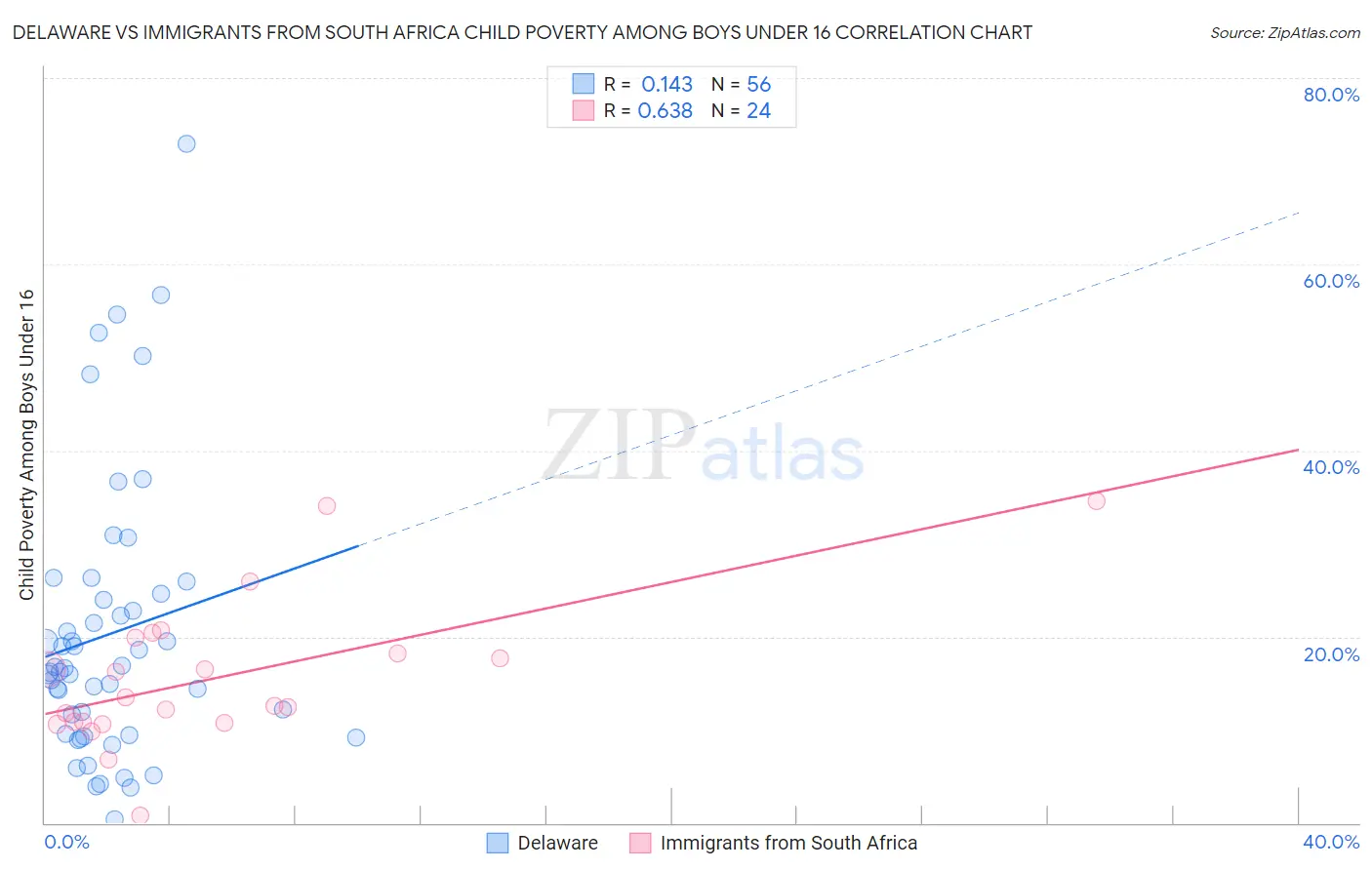 Delaware vs Immigrants from South Africa Child Poverty Among Boys Under 16