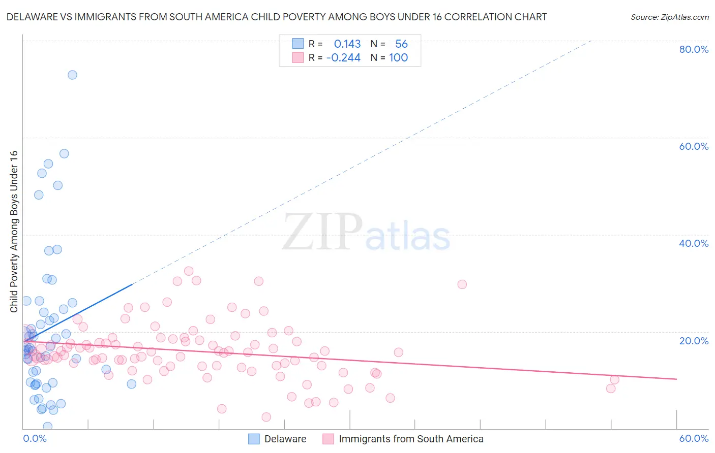 Delaware vs Immigrants from South America Child Poverty Among Boys Under 16