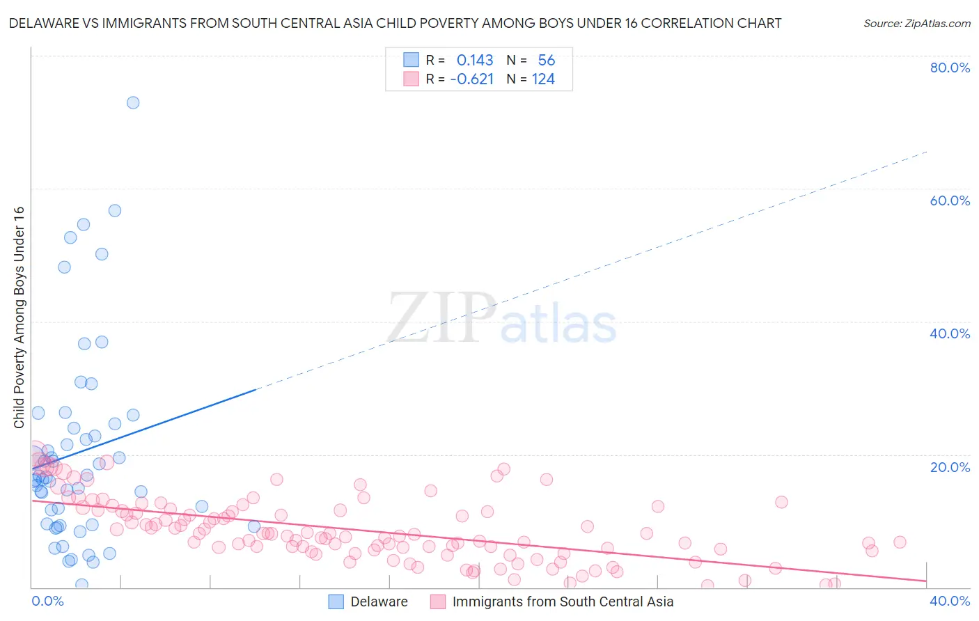 Delaware vs Immigrants from South Central Asia Child Poverty Among Boys Under 16