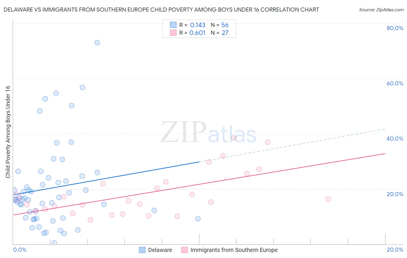 Delaware vs Immigrants from Southern Europe Child Poverty Among Boys Under 16