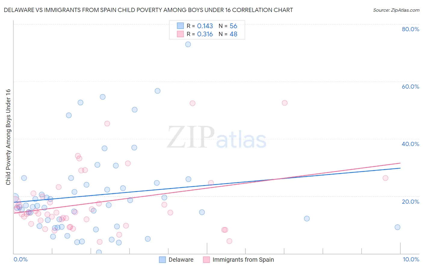 Delaware vs Immigrants from Spain Child Poverty Among Boys Under 16