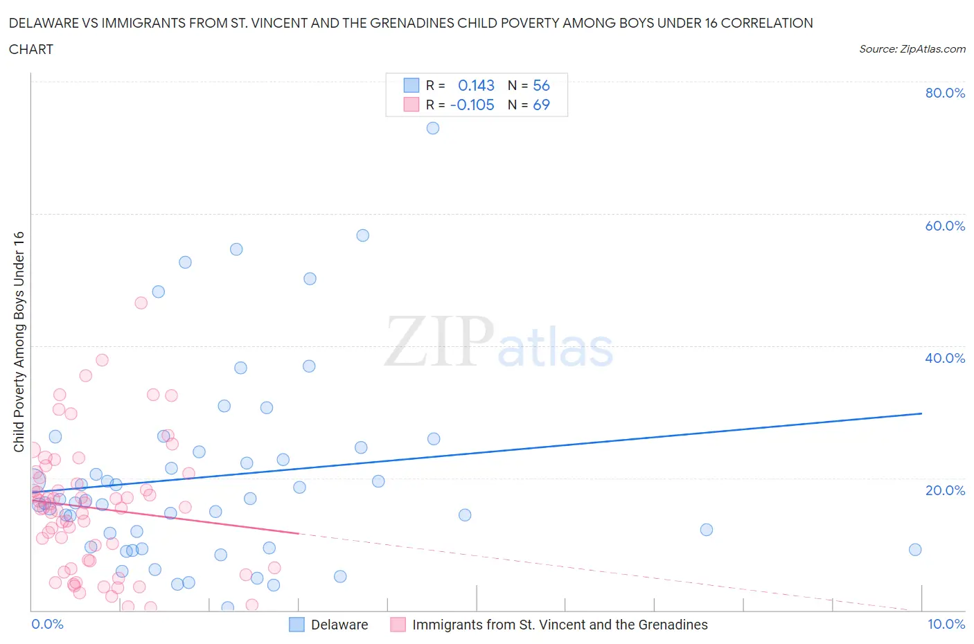 Delaware vs Immigrants from St. Vincent and the Grenadines Child Poverty Among Boys Under 16