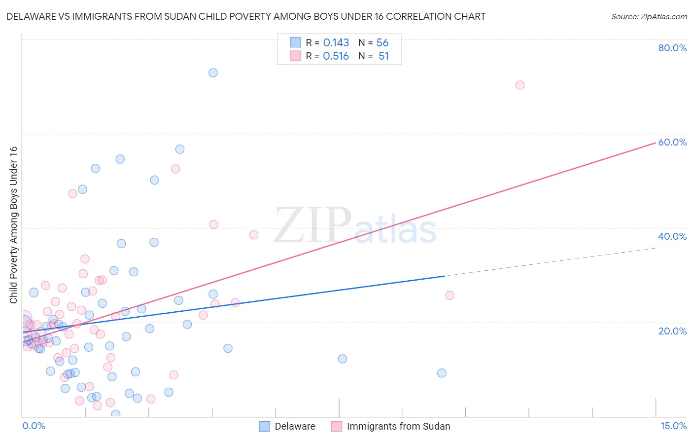 Delaware vs Immigrants from Sudan Child Poverty Among Boys Under 16