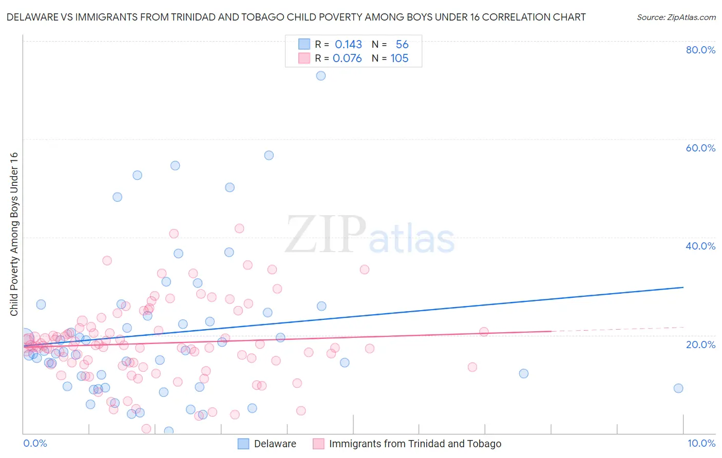 Delaware vs Immigrants from Trinidad and Tobago Child Poverty Among Boys Under 16