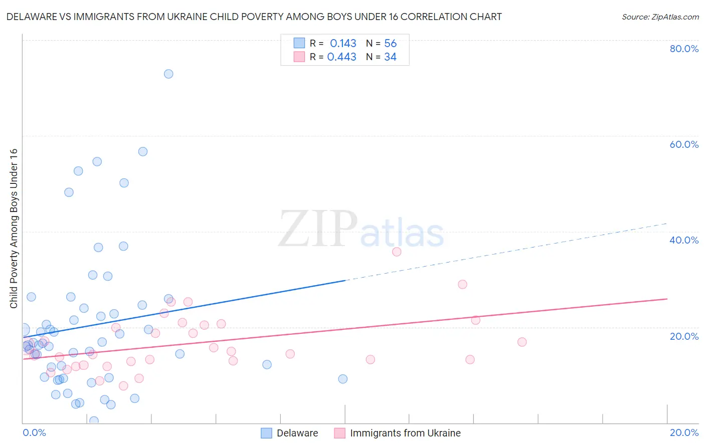 Delaware vs Immigrants from Ukraine Child Poverty Among Boys Under 16