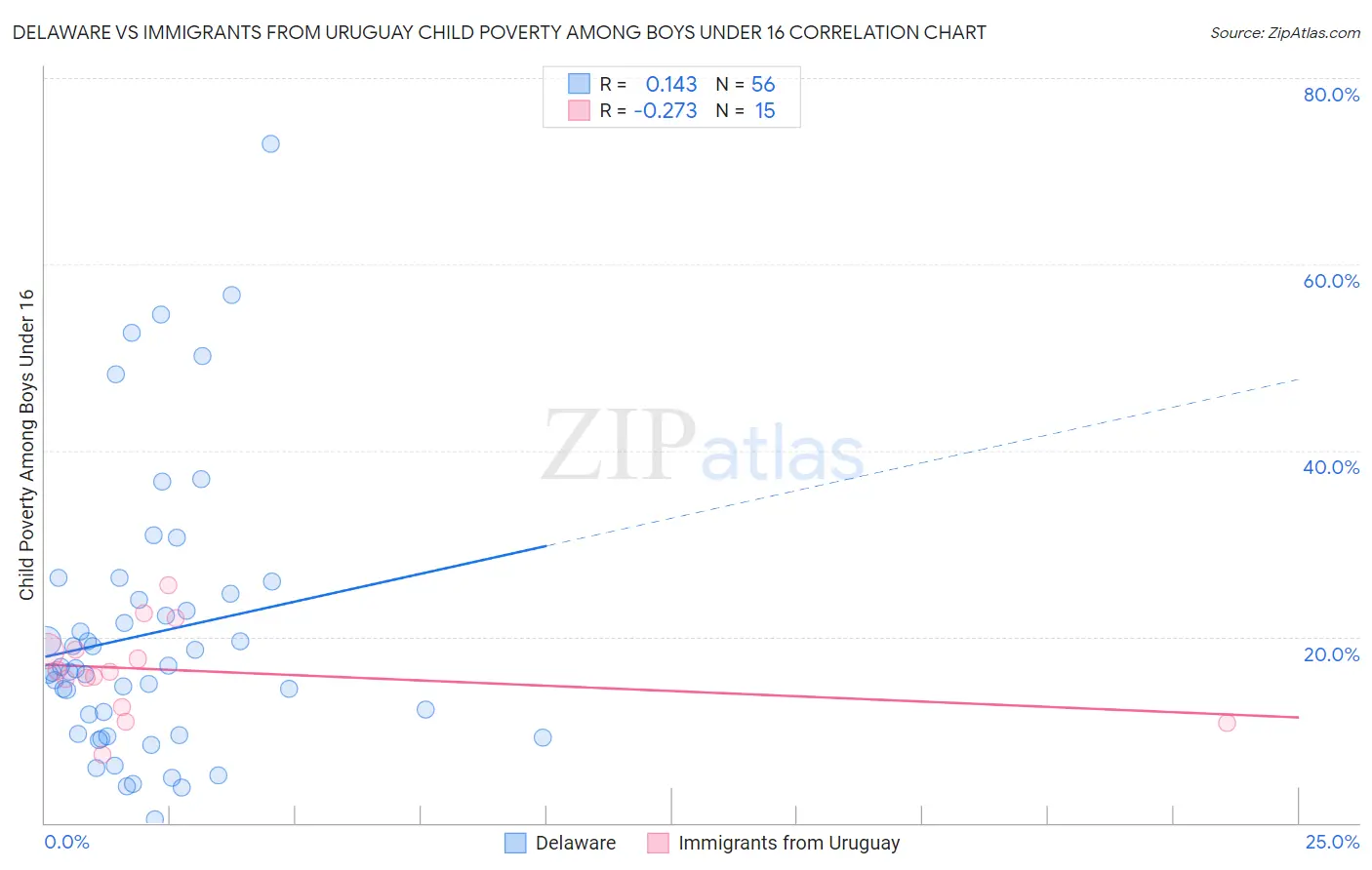 Delaware vs Immigrants from Uruguay Child Poverty Among Boys Under 16