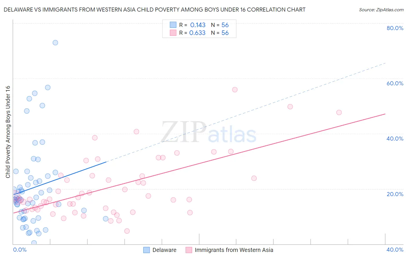 Delaware vs Immigrants from Western Asia Child Poverty Among Boys Under 16