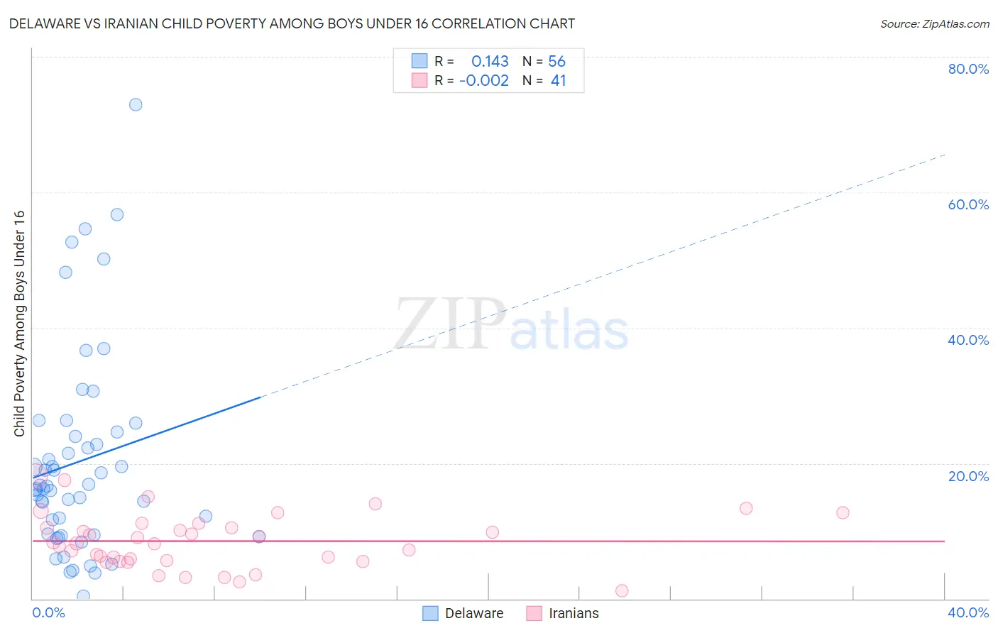 Delaware vs Iranian Child Poverty Among Boys Under 16