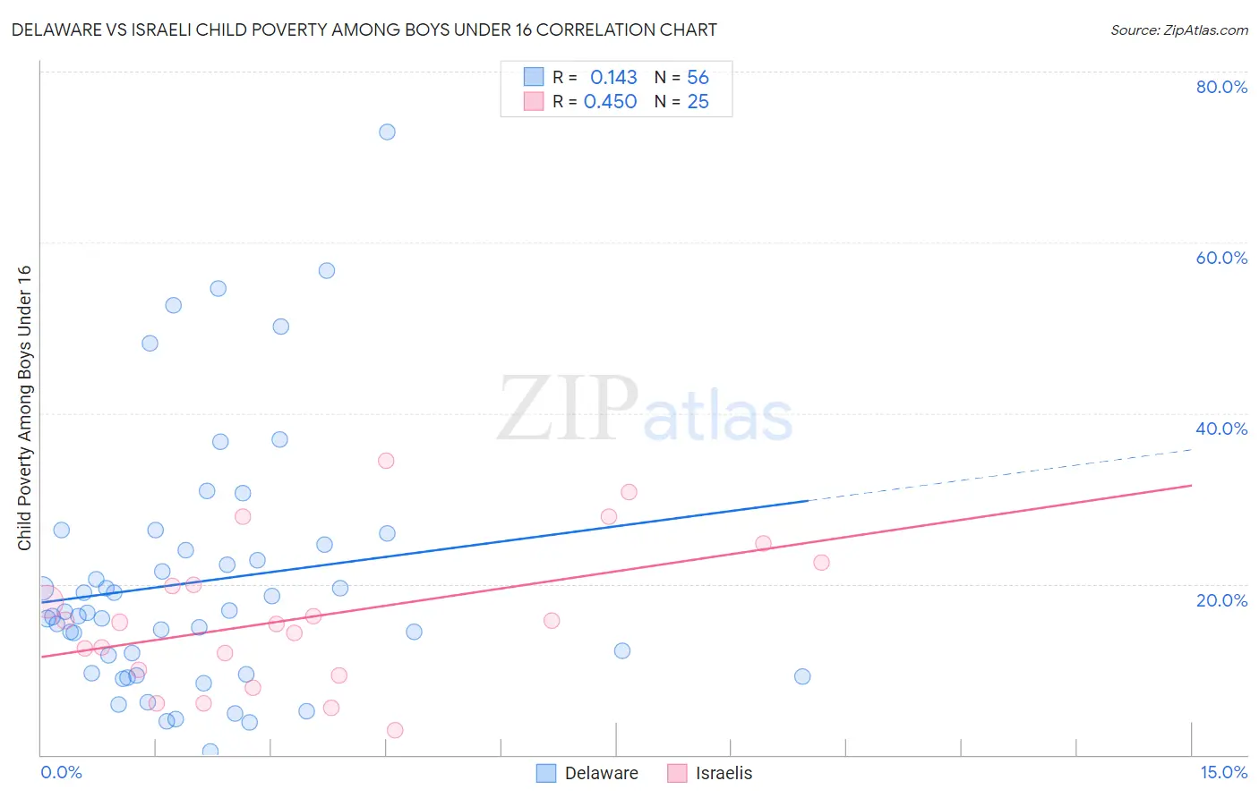 Delaware vs Israeli Child Poverty Among Boys Under 16