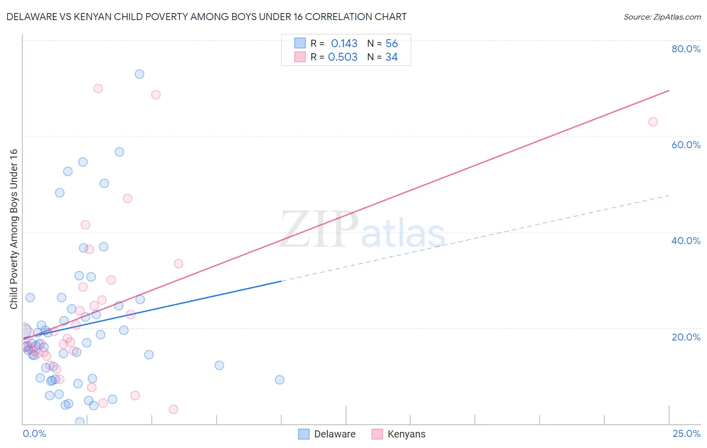 Delaware vs Kenyan Child Poverty Among Boys Under 16