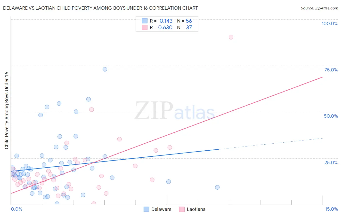 Delaware vs Laotian Child Poverty Among Boys Under 16