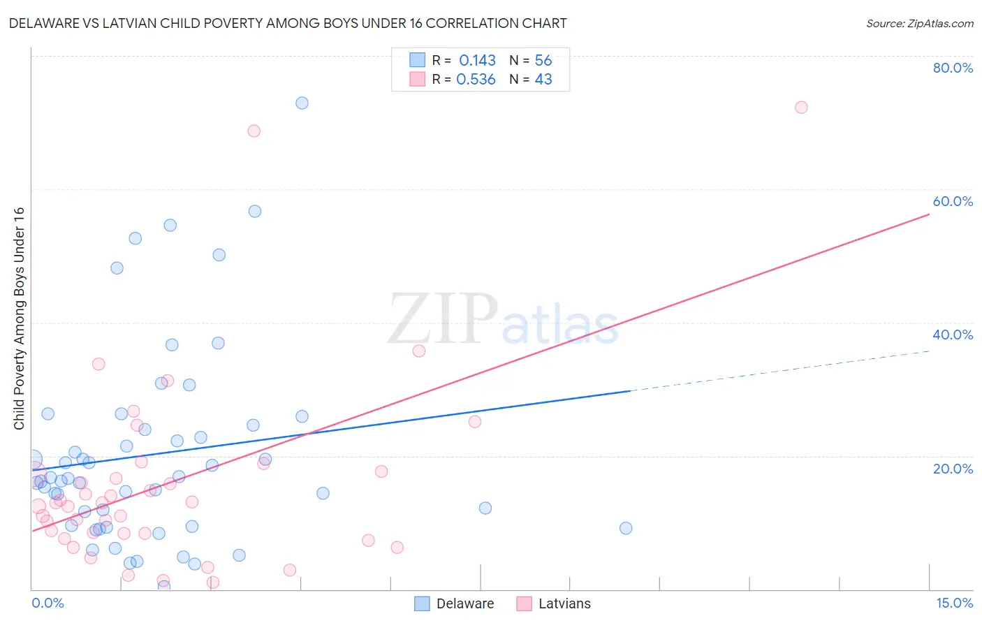 Delaware vs Latvian Child Poverty Among Boys Under 16