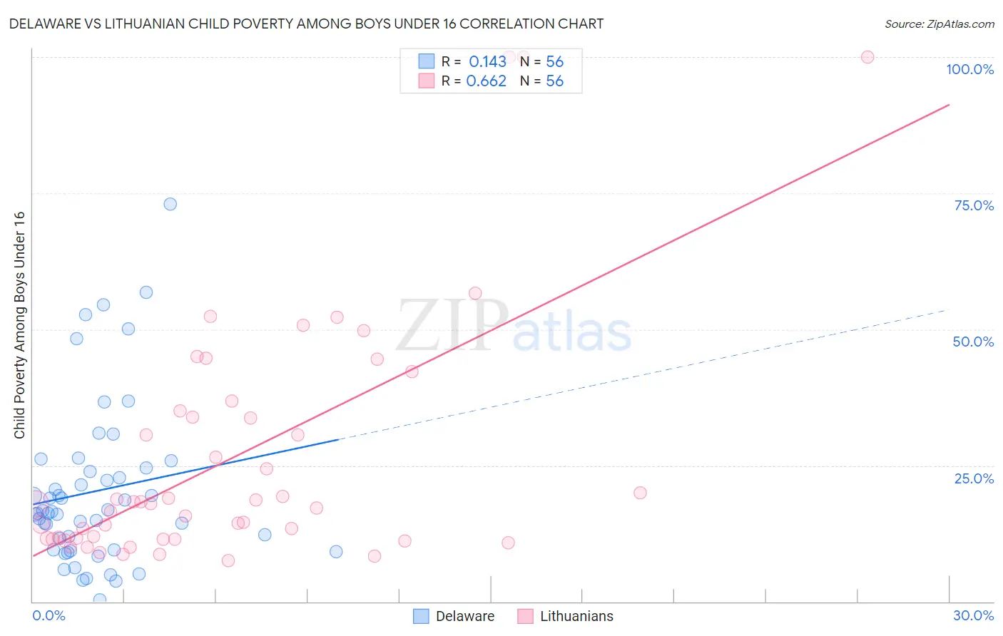 Delaware vs Lithuanian Child Poverty Among Boys Under 16