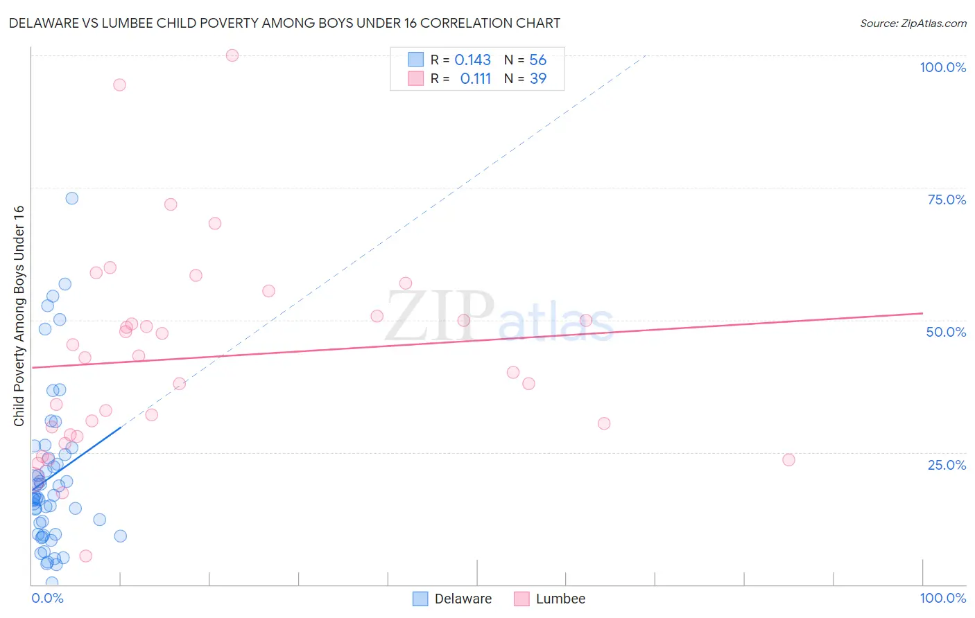 Delaware vs Lumbee Child Poverty Among Boys Under 16