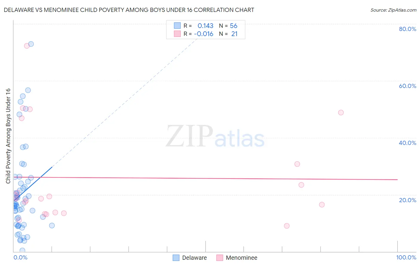 Delaware vs Menominee Child Poverty Among Boys Under 16