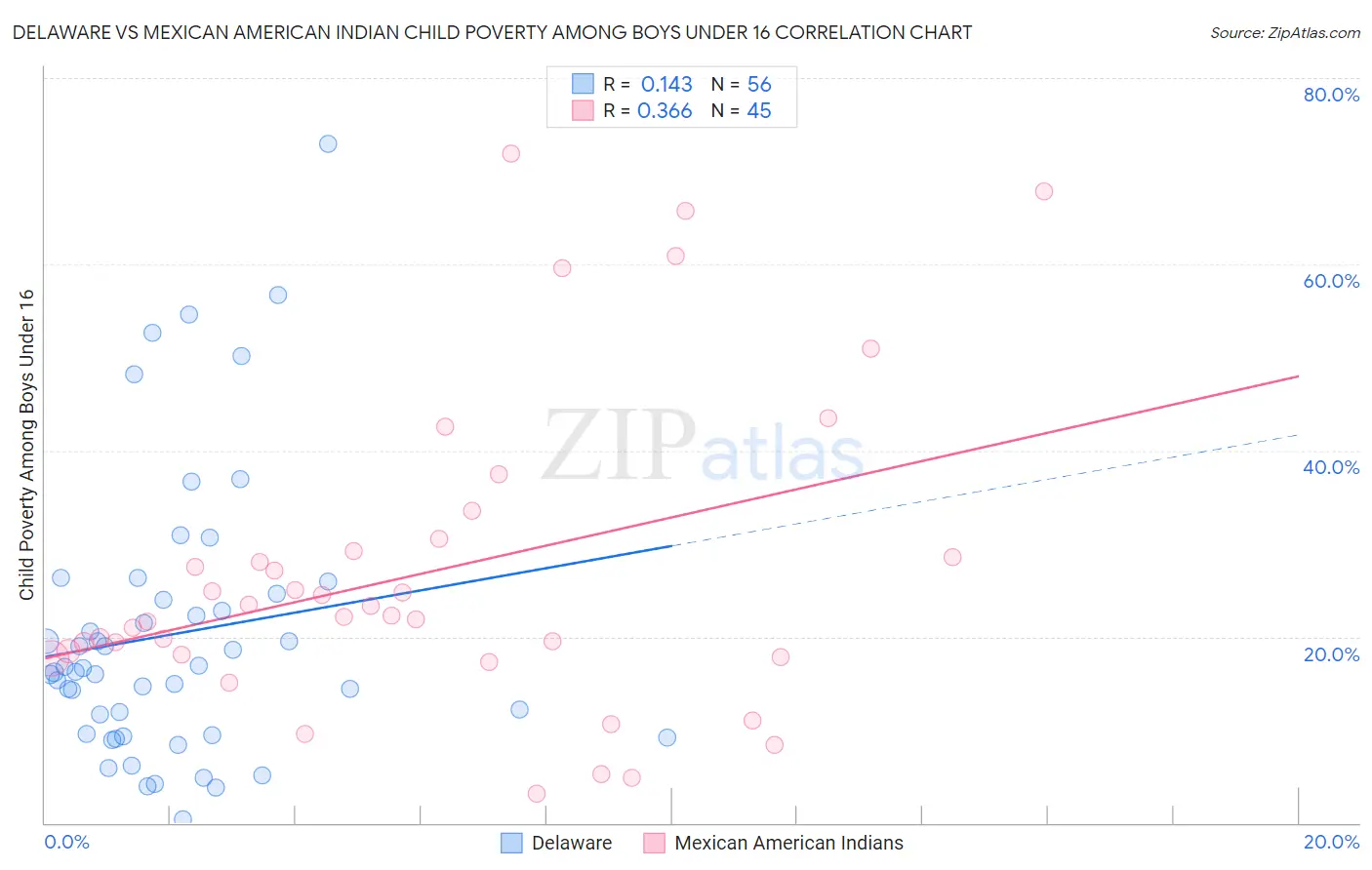Delaware vs Mexican American Indian Child Poverty Among Boys Under 16