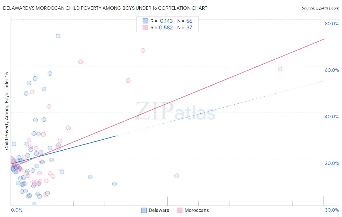 Delaware vs Moroccan Child Poverty Among Boys Under 16