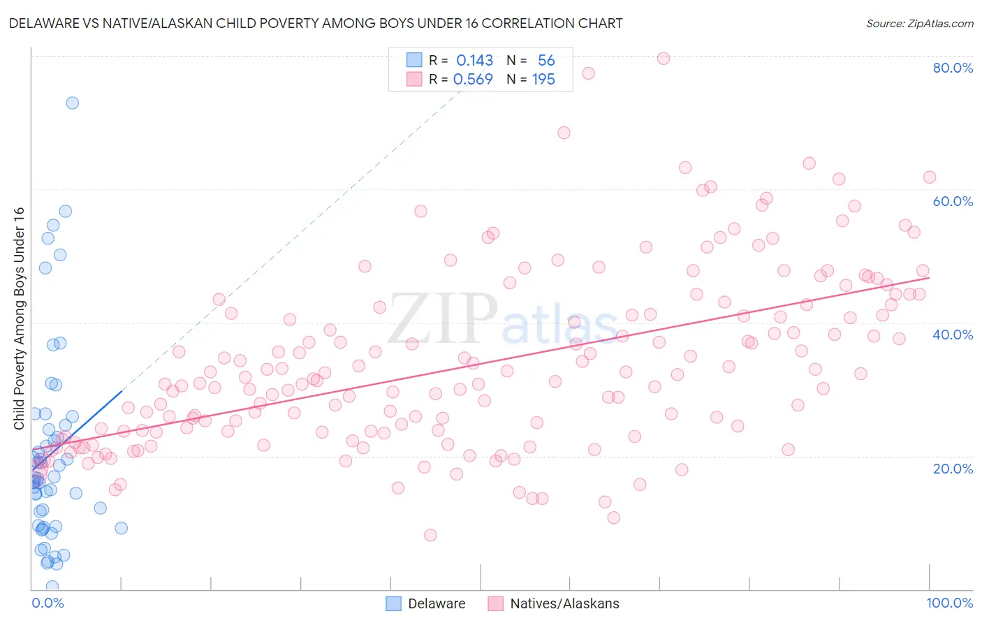 Delaware vs Native/Alaskan Child Poverty Among Boys Under 16
