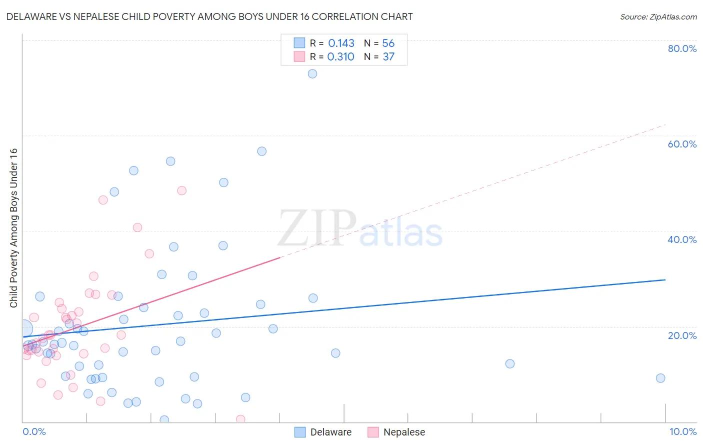 Delaware vs Nepalese Child Poverty Among Boys Under 16