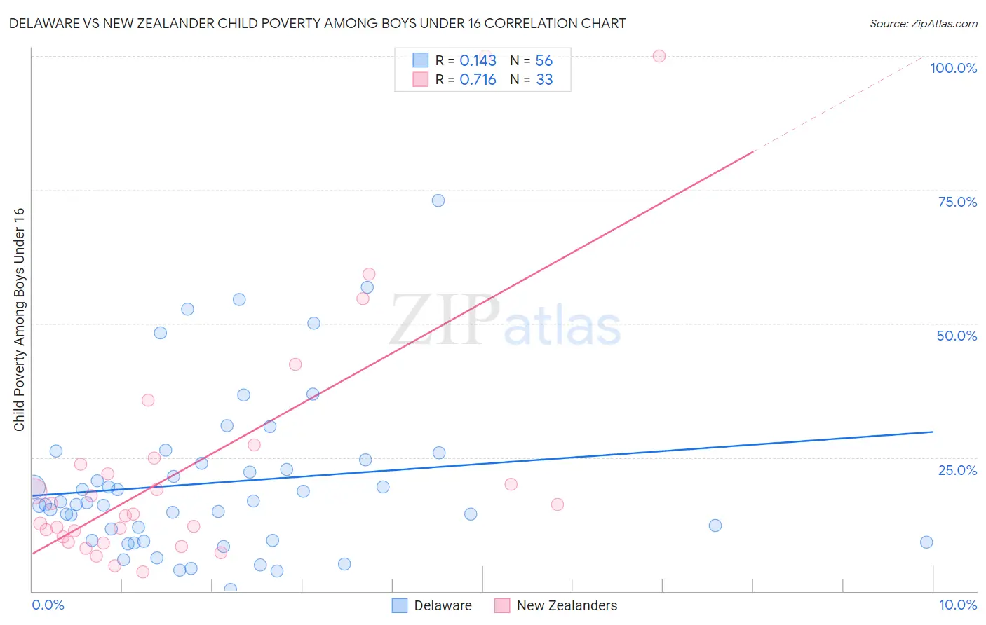 Delaware vs New Zealander Child Poverty Among Boys Under 16